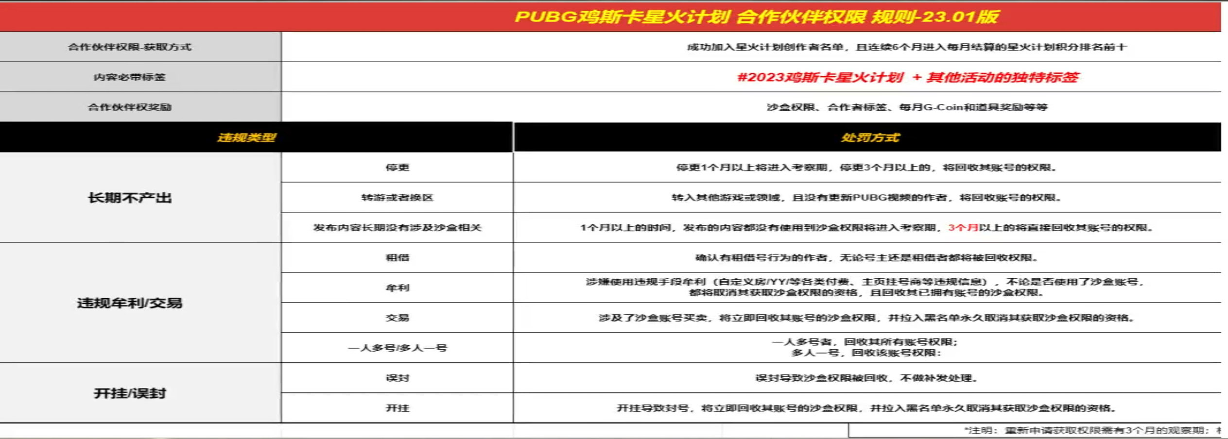 绝地求生怎么获得合作者资格？